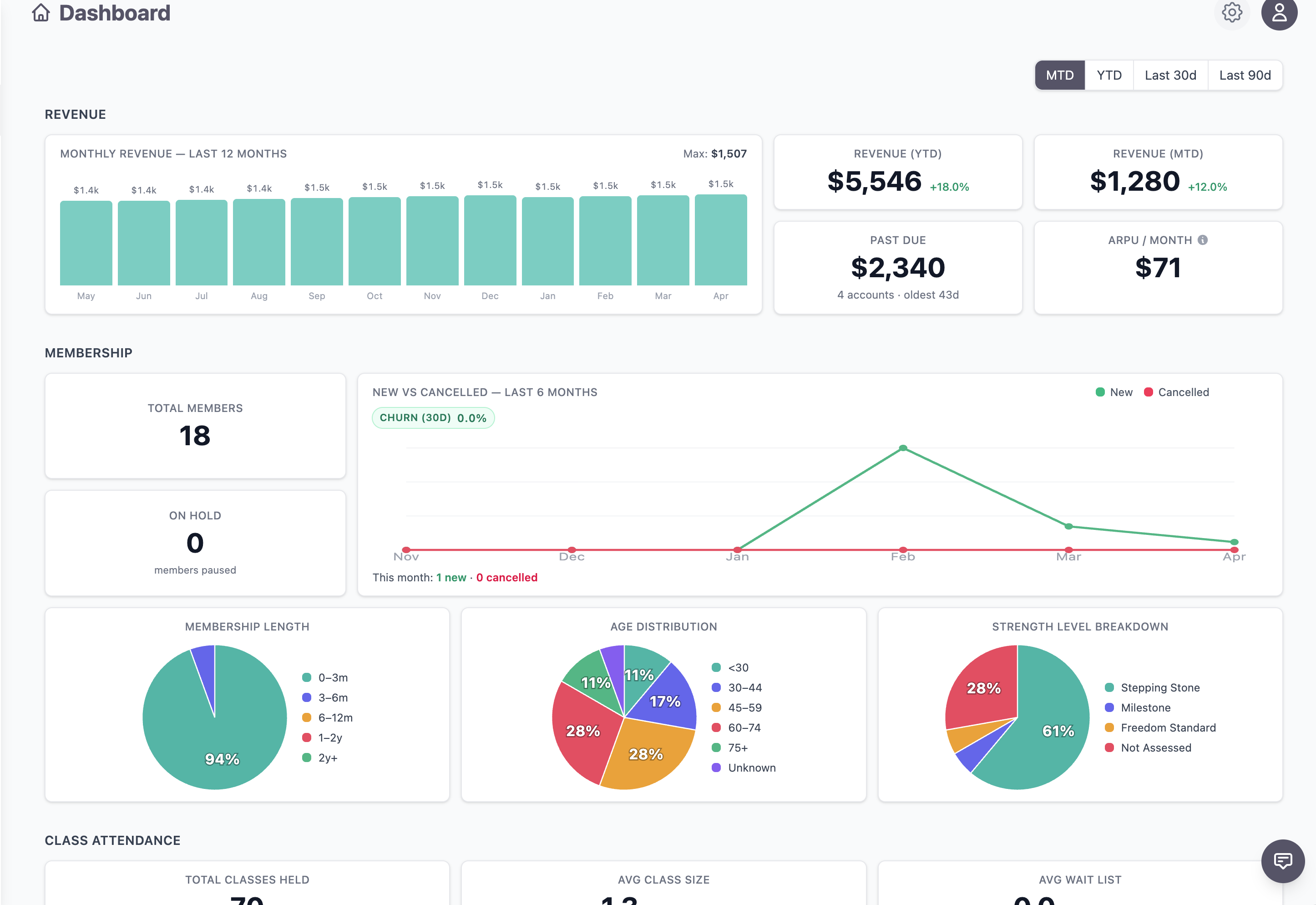 Trainer/admin dashboard showing revenue, membership, class attendance, and engagement