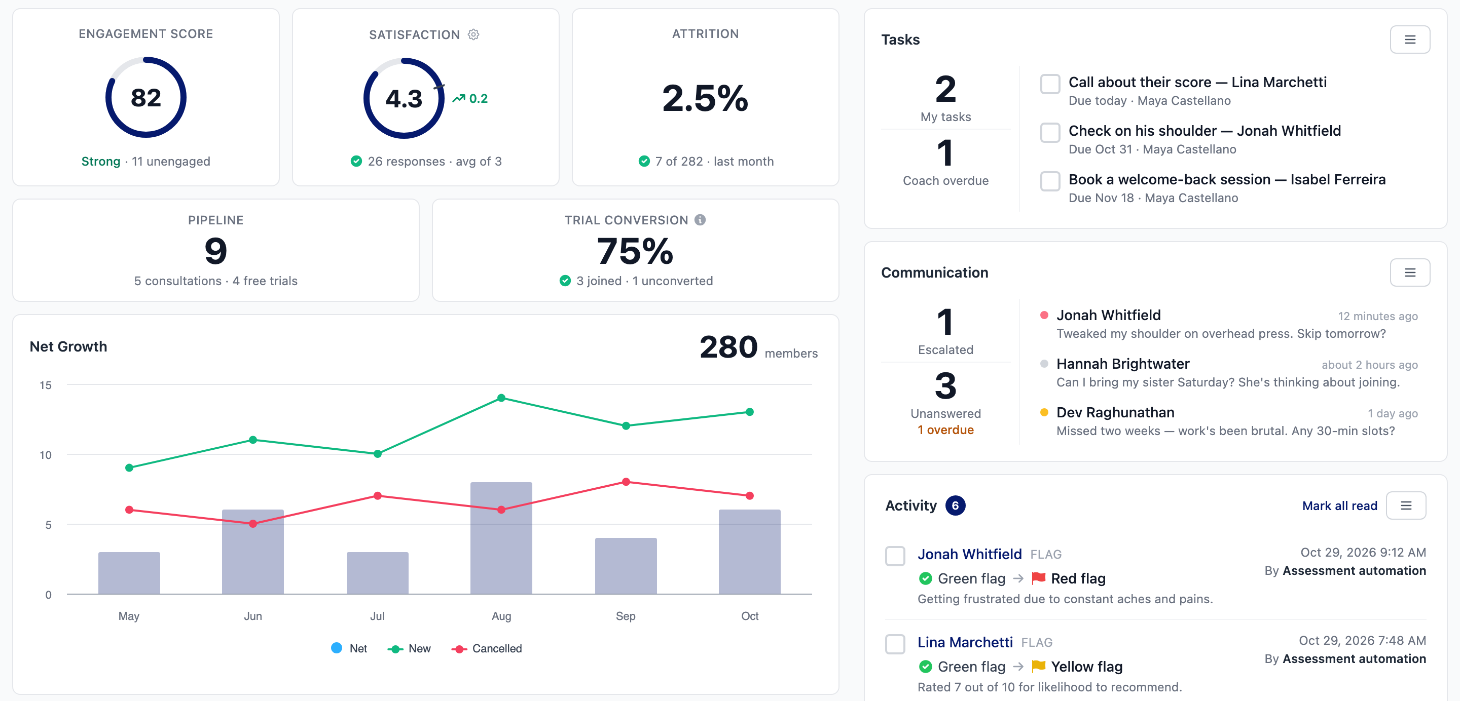 Admin dashboard: engagement score, member satisfaction, attrition, pipeline, trial conversion and a net growth chart, beside the tasks and chats that need a reply