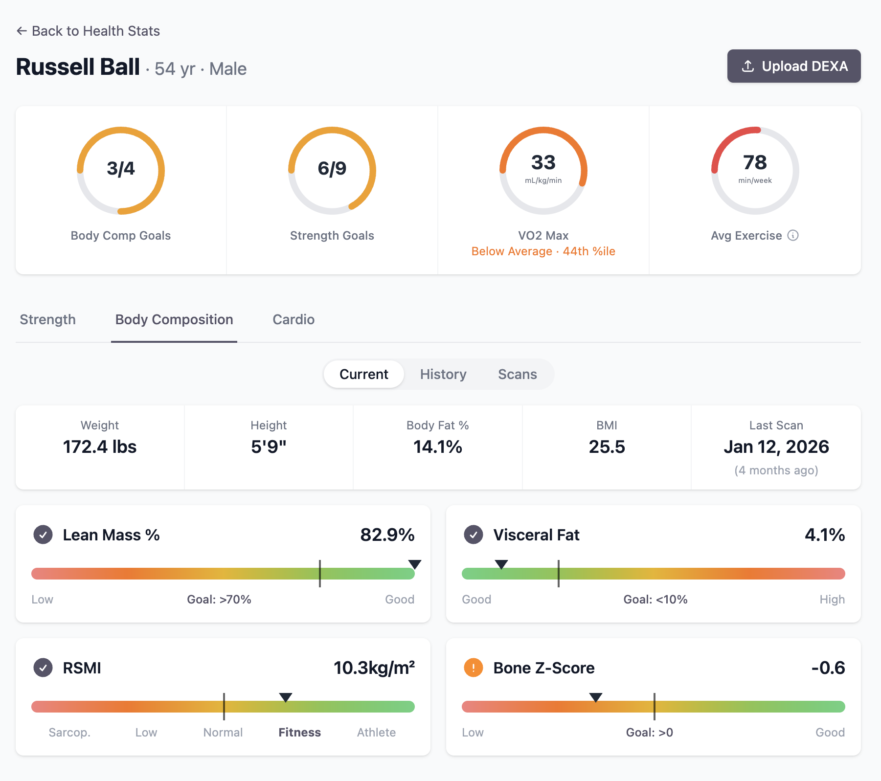 Per-member health detail page showing body composition, strength, cardio fitness, and exercise totals