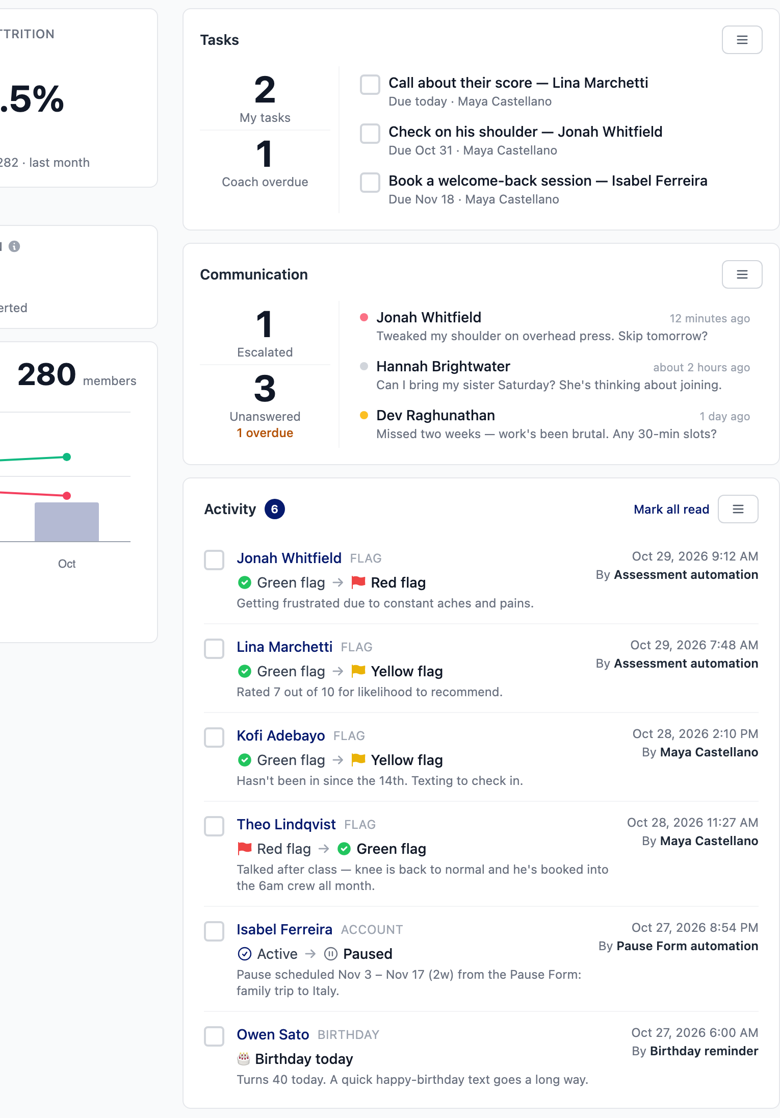Admin dashboard: tasks and member chats waiting on a reply, and an activity feed of members flagged from their assessment answers, coach notes, a scheduled pause and a birthday